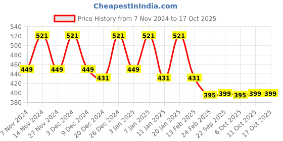 myntra.com Kuber Industries Assorted 2 Pieces Printed 260 GSM Cotton Bath Towels kuber industries Price History Graph from 7 Nov 2024 to 17 Oct 2025
