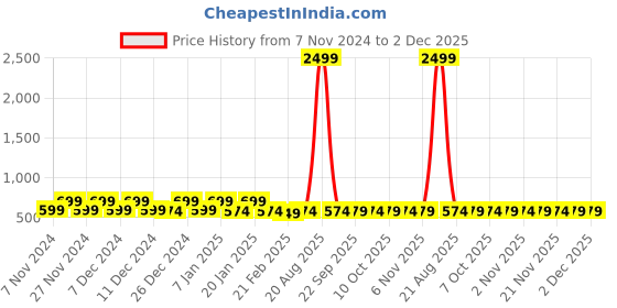 myntra.com Kuber Industries Assorted 2 Pieces Printed Cotton 260 GSM Bath Towels kuber industries Price History Graph from 7 Nov 2024 to 2 Dec 2025