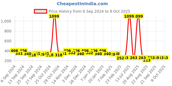 myntra.com Kuber Industries Assorted 2 Pieces Printed Doormats kuber industries Price History Graph from 6 Sep 2024 to 9 Oct 2025