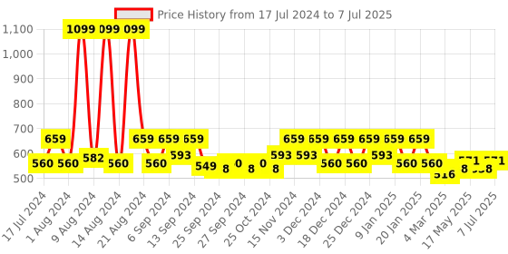 myntra.com Kuber Industries Assorted 24 Pieces Adjustable Drawer Organizer kuber industries Price History Graph from 17 Jul 2024 to 7 Jul 2025