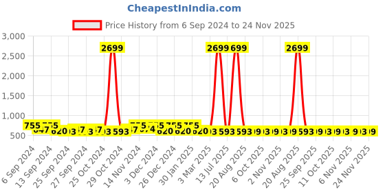 myntra.com Kuber Industries Assorted 3 Pieces Embroiderd Microfiber Anti-Skid Doormats kuber industries Price History Graph from 6 Sep 2024 to 24 Nov 2025