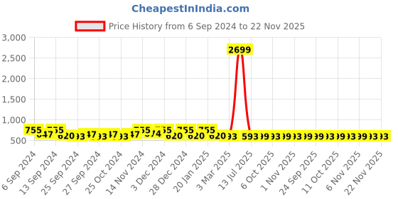 myntra.com Kuber Industries Assorted 3 Pieces Embroidery Microfibre Anti-Skid Doormats kuber industries Price History Graph from 6 Sep 2024 to 22 Nov 2025