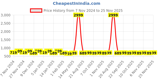 myntra.com Kuber Industries Assorted 4 Pieces Striped 260 GSM Cotton Bath Towels kuber industries Price History Graph from 7 Nov 2024 to 25 Nov 2025