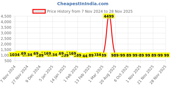 myntra.com Kuber Industries Assorted 4 Pieces Striped 260 GSM Cotton Bath Towels kuber industries Price History Graph from 7 Nov 2024 to 24 Nov 2025