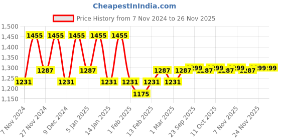 myntra.com Kuber Industries Assorted 5 Pieces Striped 260 GSM Cotton Bath Towels kuber industries Price History Graph from 7 Nov 2024 to 24 Nov 2025