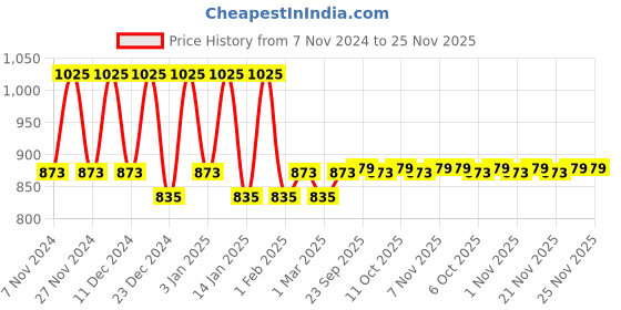 myntra.com Kuber Industries Assorted 5 Pieces Striped 260 GSM Cotton Bath Towels kuber industries Price History Graph from 7 Nov 2024 to 24 Nov 2025