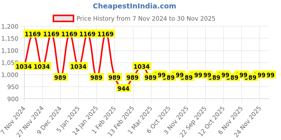myntra.com Kuber Industries Assorted 6 Pieces Striped 260 GSM Cotton Bath Towels kuber industries Price History Graph from 7 Nov 2024 to 30 Nov 2025