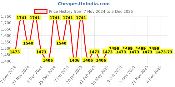 myntra.com Kuber Industries Assorted 6 Pieces Striped Cotton 260 GSM Bath Towels kuber industries Price History Graph from 7 Nov 2024 to 3 Dec 2025