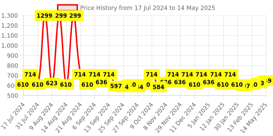 myntra.com Kuber Industries Assorted 8 Pieces Regular Multi-Utility Organisers kuber industries Price History Graph from 17 Jul 2024 to 14 May 2025