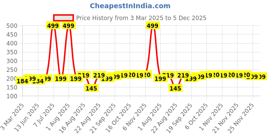 myntra.com Kuber Industries Assorted Cotton Oval Anti-Skid Doormat kuber industries Price History Graph from 3 Mar 2025 to 5 Dec 2025