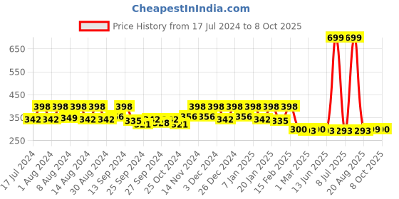 myntra.com Kuber Industries Assorted Printed Anti-Skid Doormat kuber industries Price History Graph from 17 Jul 2024 to 8 Oct 2025