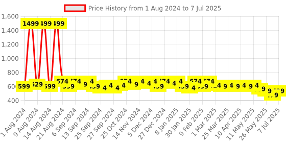 myntra.com Kuber Industries Assorted Printed Bucket Potli Bag With Drawstring Set of 15 kuber industries Price History Graph from 1 Aug 2024 to 7 Jul 2025