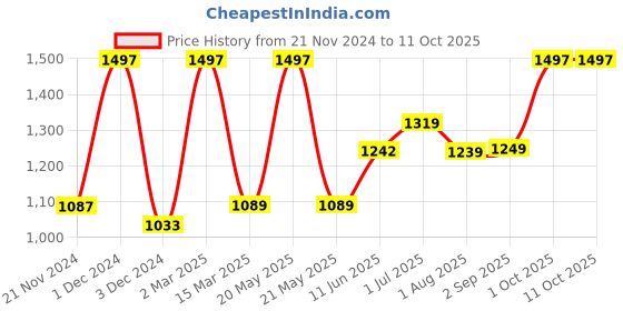 myntra.com Kuber Industries Assorted Set of 6 Plastic Printed Water Bottle kuber industries Price History Graph from 21 Nov 2024 to 10 Oct 2025