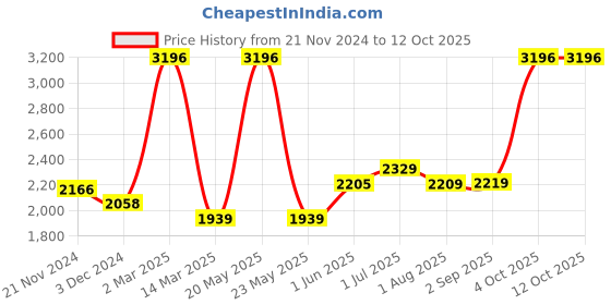 myntra.com Kuber Industries Assorted Set of 6 Plastic Solid Water Bottle kuber industries Price History Graph from 21 Nov 2024 to 12 Oct 2025
