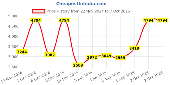 myntra.com Kuber Industries Assorted Set of 6 Plastic Solid Water Bottle kuber industries Price History Graph from 22 Nov 2024 to 7 Oct 2025