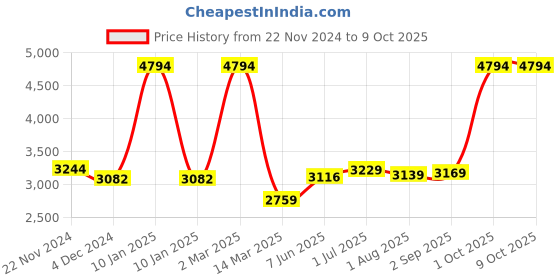 myntra.com Kuber Industries Assorted Set of 6 Plastic Solid Water Bottle kuber industries Price History Graph from 22 Nov 2024 to 8 Oct 2025