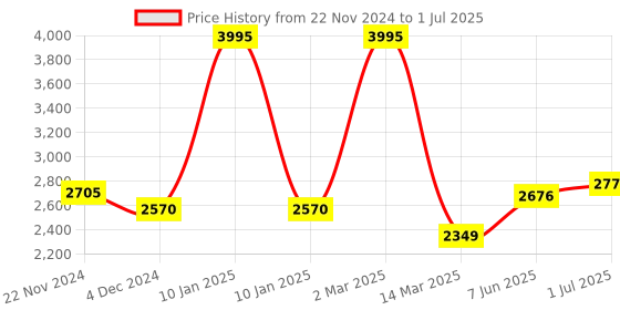 myntra.com Kuber Industries Assorted Set of 6 Plastic Solid Water Bottle kuber industries Price History Graph from 22 Nov 2024 to 1 Jul 2025