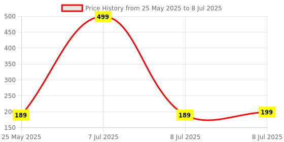 myntra.com Kuber Industries Assorted Set of 6 Regular Separator Organisers kuber industries Price History Graph from 25 May 2025 to 8 Jul 2025