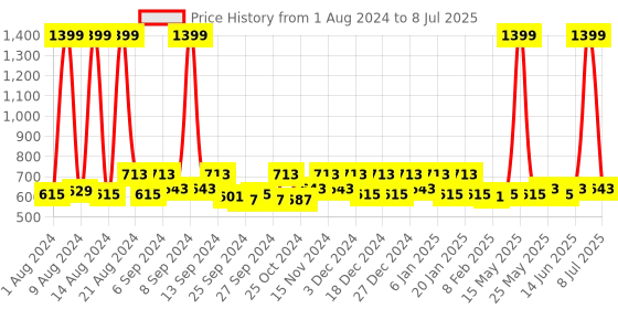 myntra.com Kuber Industries Assorted Set of 6 Reusable Drawer Organiser Organisers kuber industries Price History Graph from 1 Aug 2024 to 8 Jul 2025