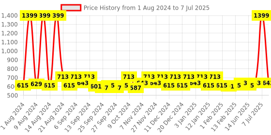 myntra.com Kuber Industries Assorted Set of 6 Reusable Drawer Organiser Organisers kuber industries Price History Graph from 1 Aug 2024 to 7 Jul 2025