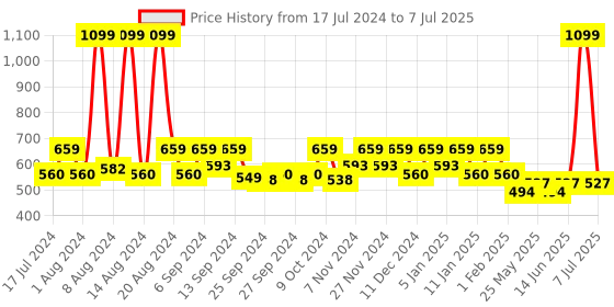 myntra.com Kuber Industries Assorted Set Of 8 Soft Cotton Star Print Super Absorbent Hand Towels kuber industries Price History Graph from 17 Jul 2024 to 7 Jul 2025