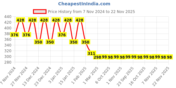 myntra.com Kuber Industries Assorted Striped 260 GSM Cotton Bath Towel kuber industries Price History Graph from 7 Nov 2024 to 22 Nov 2025