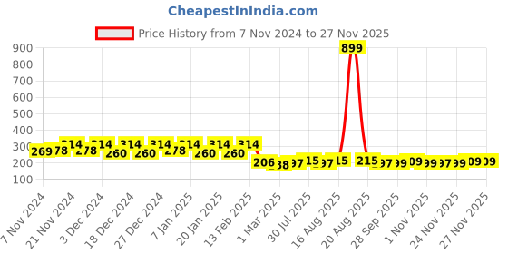 myntra.com Kuber Industries Assorted Striped 260 GSM Cotton Bath Towel kuber industries Price History Graph from 7 Nov 2024 to 24 Nov 2025