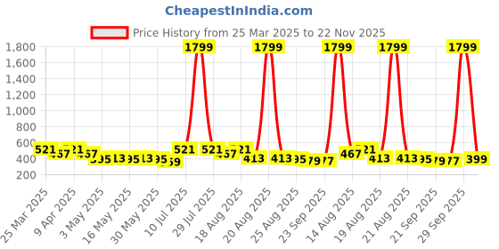 myntra.com Kuber Industries Aura Blue & White Dots Printed Waterproof Shower Curtains With 12 Rings aura Price History Graph from 25 Mar 2025 to 22 Nov 2025