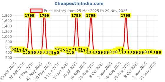 myntra.com Kuber Industries Aura Blue & White Shark Printed Waterproof Shower Curtains With 12 Rings aura Price History Graph from 25 Mar 2025 to 29 Nov 2025