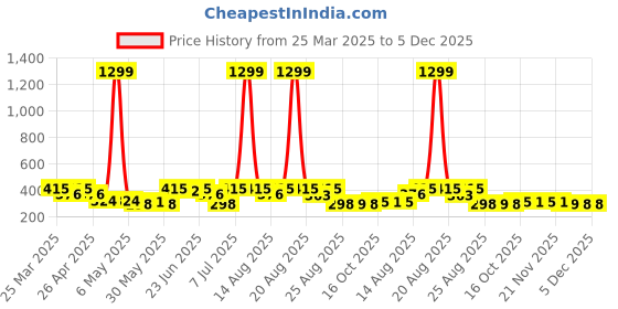 myntra.com Kuber Industries Aura Blue & White Waves Printed Waterproof Shower Curtains With 12 Rings aura Price History Graph from 25 Mar 2025 to 4 Dec 2025
