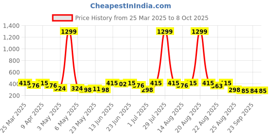 myntra.com Kuber Industries Aura Green & White Block Printed Waterproof Shower Curtains With 12 Rings aura Price History Graph from 25 Mar 2025 to 8 Oct 2025