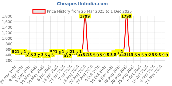 myntra.com Kuber Industries Aura Multipurpose 43 Ltr Foldable Washing Clothes Basket aura Price History Graph from 25 Mar 2025 to 30 Nov 2025