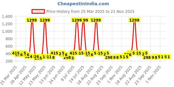 myntra.com Kuber Industries Aura Pink & White Bubble Printed Waterproof Shower Curtains With 12 Rings aura Price History Graph from 25 Mar 2025 to 21 Nov 2025