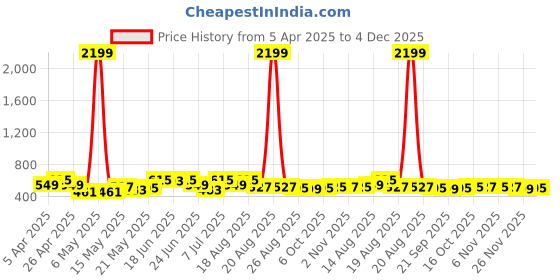 myntra.com Kuber Industries Aura White & Beige Marble Printed Waterproof Shower Curtain With 12 Rings aura Price History Graph from 5 Apr 2025 to 4 Dec 2025