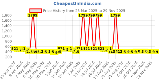myntra.com Kuber Industries Aura White & Beige Square Printed Waterproof Shower Curtain With 12 Rings aura Price History Graph from 25 Mar 2025 to 28 Nov 2025