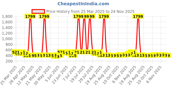 myntra.com Kuber Industries Aura White & Green Leaf Printed Waterproof Shower Curtains With 12 Rings aura Price History Graph from 25 Mar 2025 to 21 Nov 2025