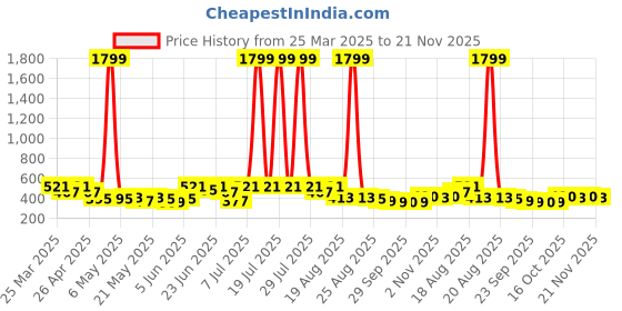 myntra.com Kuber Industries Aura White & Green Leaf Printed Waterproof Shower Curtains With 12 Rings aura Price History Graph from 25 Mar 2025 to 21 Nov 2025