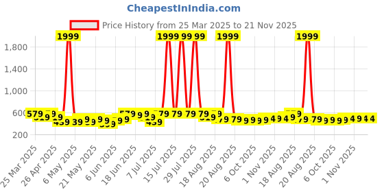 myntra.com Kuber Industries Aura White & Grey Stone Printed Waterproof Shower Curtains With 12 Rings aura Price History Graph from 25 Mar 2025 to 20 Nov 2025