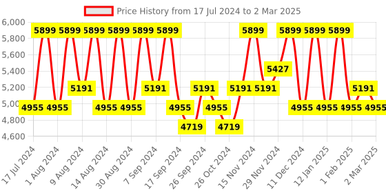 myntra.com Kuber Industries Balck & Brown 10 Pieces Printed Waterproof Multi-Utility Organisers kuber industries Price History Graph from 17 Jul 2024 to 2 Mar 2025