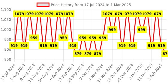 myntra.com Kuber Industries Balck & Brown Printed 2 Pieces Waterproof Multi-Utility Organisers kuber industries Price History Graph from 17 Jul 2024 to 1 Mar 2025