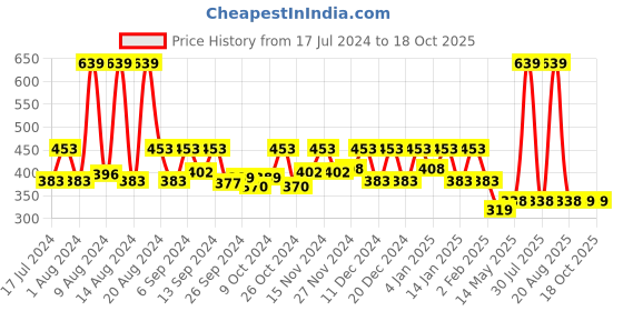 myntra.com Kuber Industries Bathroom Shelves Liner kuber industries Price History Graph from 17 Jul 2024 to 17 Oct 2025