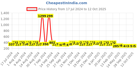 myntra.com Kuber Industries Beige 10 Pcs Transparent Printed Shoes Organisers kuber industries Price History Graph from 17 Jul 2024 to 11 Oct 2025