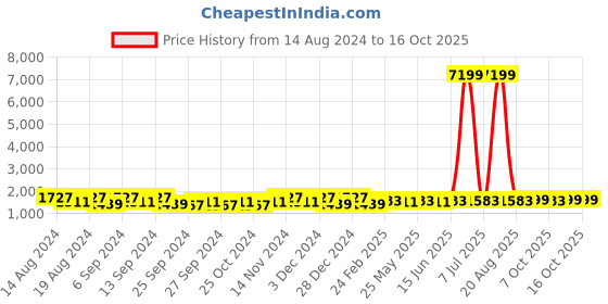 myntra.com Kuber Industries Beige 10 pieces Bath Accessories Set kuber industries Price History Graph from 14 Aug 2024 to 16 Oct 2025