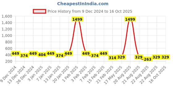 myntra.com Kuber Industries Beige 12 Piece Multi-Functional Bathroom Mug- 1 ltr kuber industries Price History Graph from 9 Dec 2024 to 15 Oct 2025