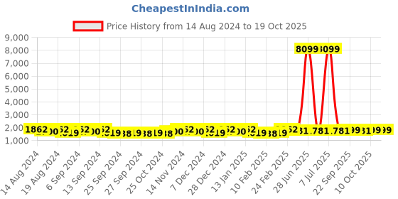 myntra.com Kuber Industries Beige 12 pieces Bath Accessories Set kuber industries Price History Graph from 14 Aug 2024 to 18 Oct 2025