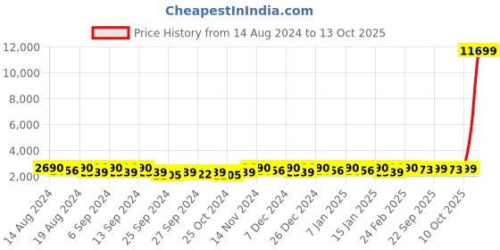 myntra.com Kuber Industries Beige 12 pieces Bath Accessories Set kuber industries Price History Graph from 14 Aug 2024 to 13 Oct 2025