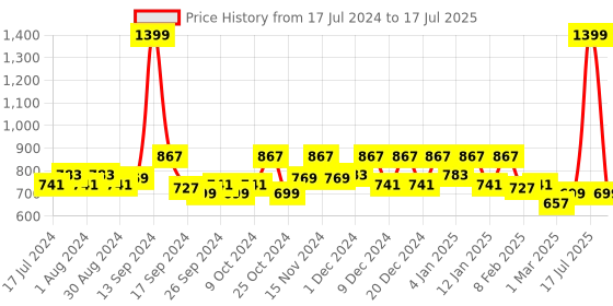 myntra.com Kuber Industries Beige 12 Pieces Checked Foldable Non-Woven Multi-Utility Organisers kuber industries Price History Graph from 17 Jul 2024 to 14 May 2025