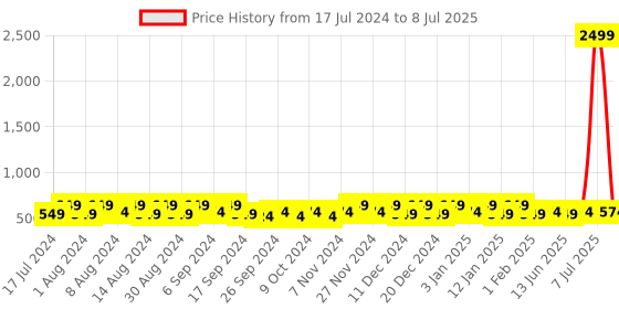 myntra.com Kuber Industries Beige 12 Pieces Fabric Multi-Utility Organisers kuber industries Price History Graph from 17 Jul 2024 to 8 Jul 2025