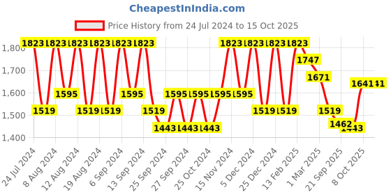 myntra.com Kuber Industries Beige 12 Pieces Marble Finish Planters With Tray kuber industries Price History Graph from 24 Jul 2024 to 13 Oct 2025