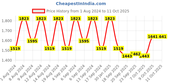 myntra.com Kuber Industries Beige 12 Pieces Textured Flower Pot Planters With Tray kuber industries Price History Graph from 1 Aug 2024 to 11 Oct 2025